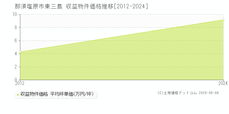 東三島(那須塩原市)の収益物件価格推移グラフ(坪単価)[2012-2024年]