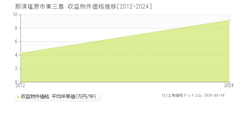 那須塩原市東三島のアパート価格推移グラフ 