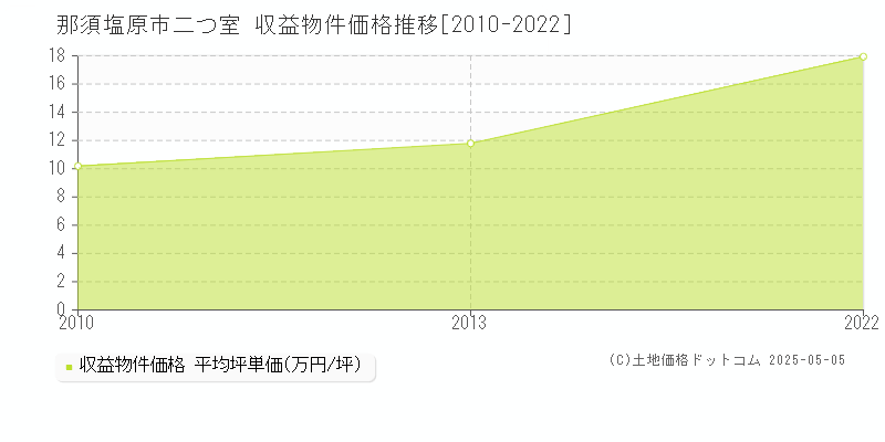 二つ室(那須塩原市)の収益物件価格推移グラフ(坪単価)[2010-2022年]