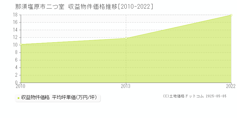 那須塩原市二つ室のアパート価格推移グラフ 