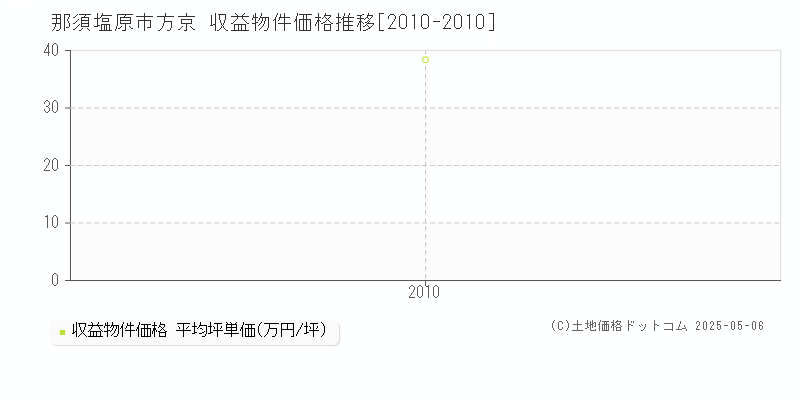 那須塩原市方京のアパート価格推移グラフ 