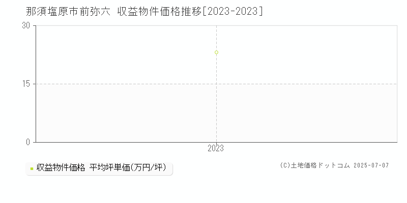 前弥六(那須塩原市)の収益物件価格推移グラフ(坪単価)[2023-2023年]
