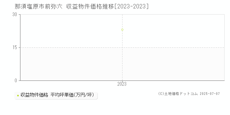 那須塩原市前弥六のアパート価格推移グラフ 