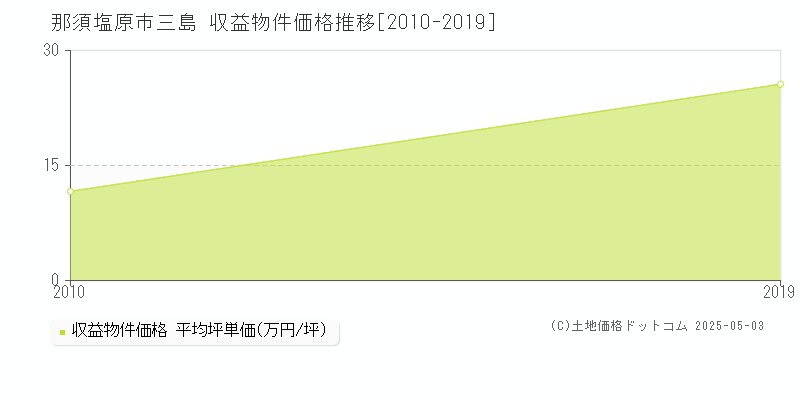 三島(那須塩原市)の収益物件価格推移グラフ(坪単価)[2010-2019年]