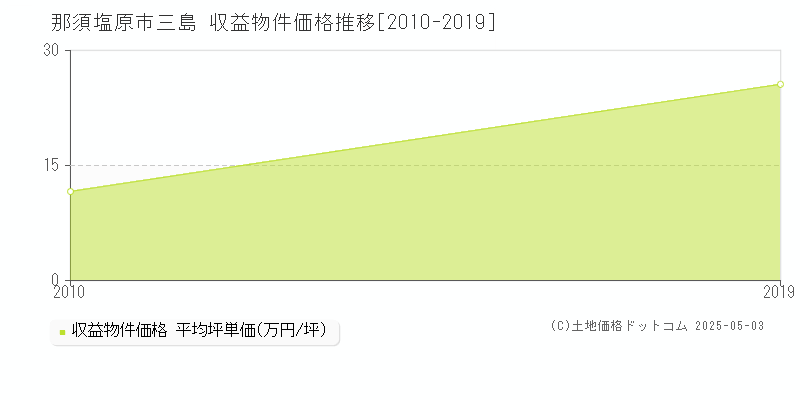 那須塩原市三島のアパート価格推移グラフ 