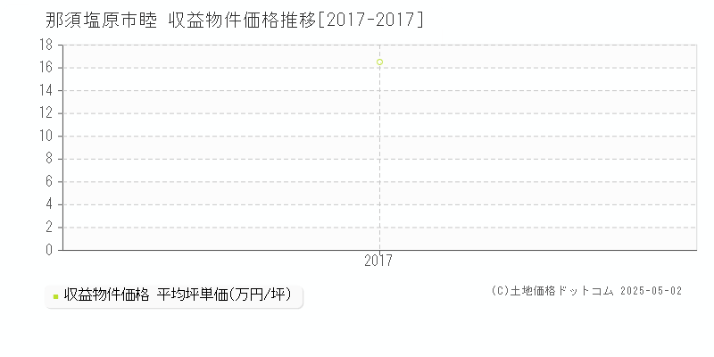 睦(那須塩原市)の収益物件価格推移グラフ(坪単価)[2017-2017年]