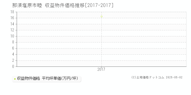 那須塩原市睦のアパート価格推移グラフ 