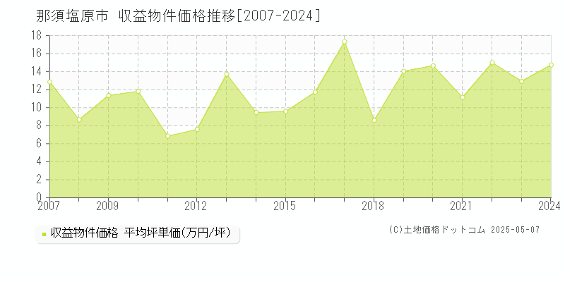 那須塩原市(栃木県)の収益物件価格推移グラフ(坪単価)[2007-2024年]