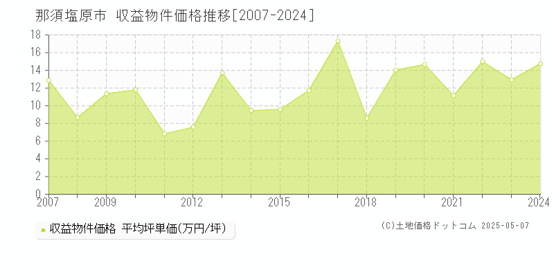 那須塩原市のアパート価格推移グラフ 