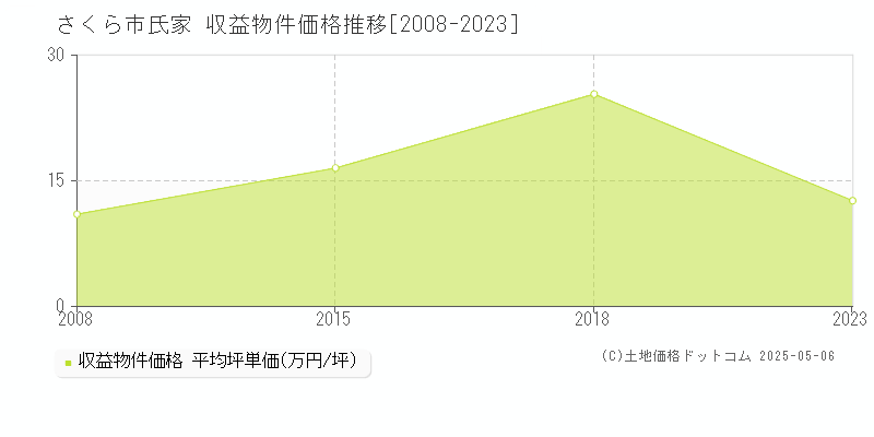 氏家(さくら市)の収益物件価格推移グラフ(坪単価)[2008-2023年]