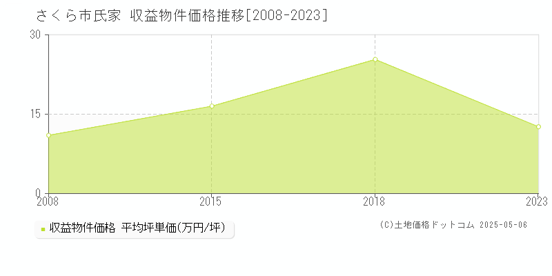 さくら市氏家のアパート価格推移グラフ 