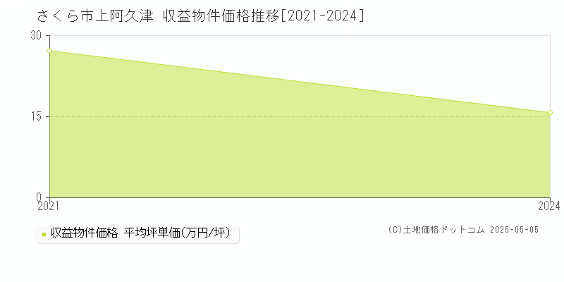 上阿久津(さくら市)の収益物件価格推移グラフ(坪単価)[2021-2024年]