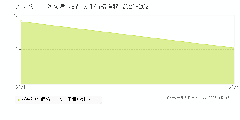 さくら市上阿久津のアパート価格推移グラフ 