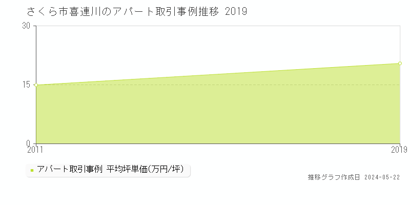 さくら市喜連川のアパート価格推移グラフ 
