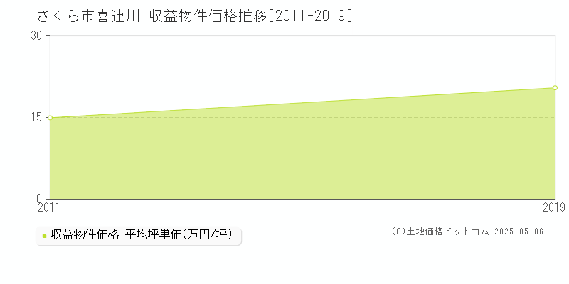 喜連川(さくら市)の収益物件価格推移グラフ(坪単価)[2011-2019年]