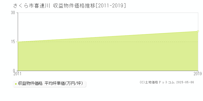 さくら市喜連川のアパート価格推移グラフ 