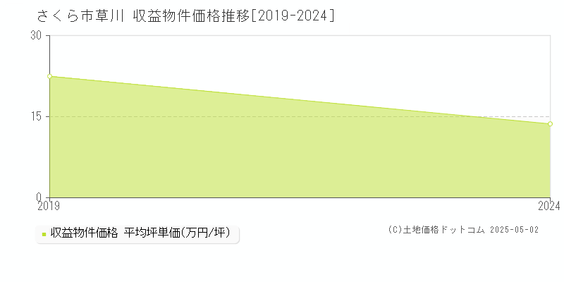 草川(さくら市)の収益物件価格推移グラフ(坪単価)[2019-2024年]