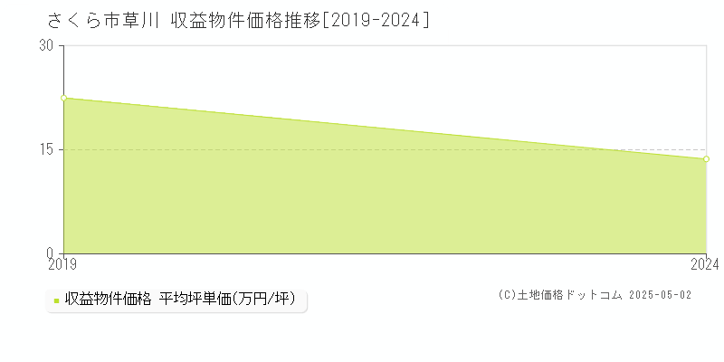 さくら市草川のアパート価格推移グラフ 