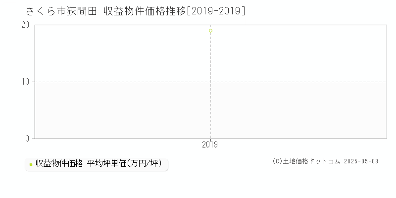 狹間田(さくら市)の収益物件価格推移グラフ(坪単価)[2019-2019年]