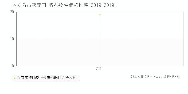 さくら市狹間田のアパート価格推移グラフ 