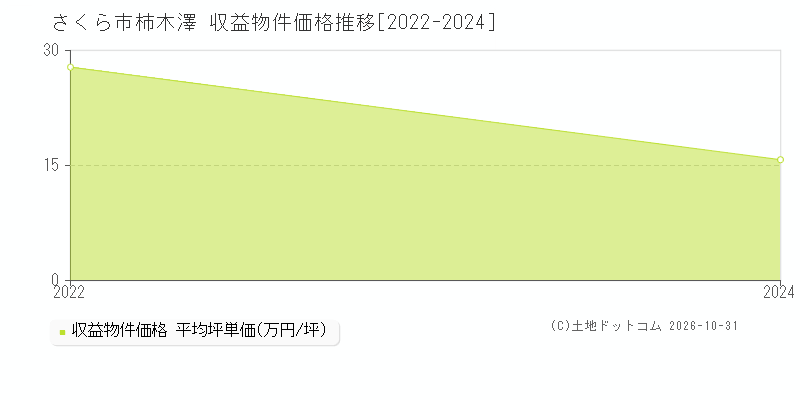 栃木県さくら市柿木澤の収益物件価格推移グラフ(坪単価)[2022-2024年]