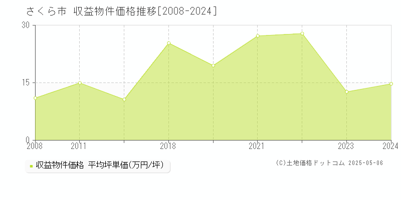 さくら市(栃木県)の収益物件価格推移グラフ(坪単価)[2008-2024年]