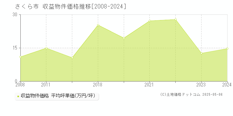 さくら市のアパート価格推移グラフ 