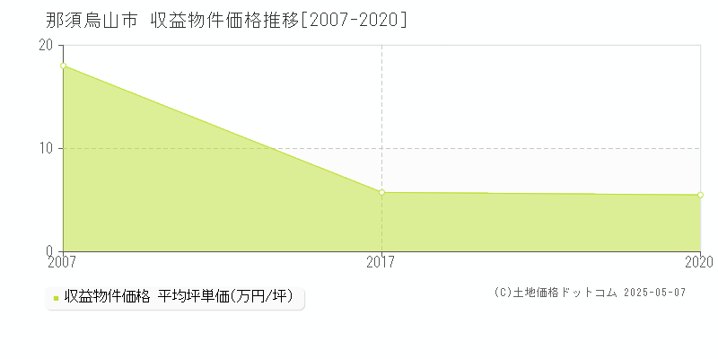 那須烏山市(栃木県)の収益物件価格推移グラフ(坪単価)[2007-2020年]
