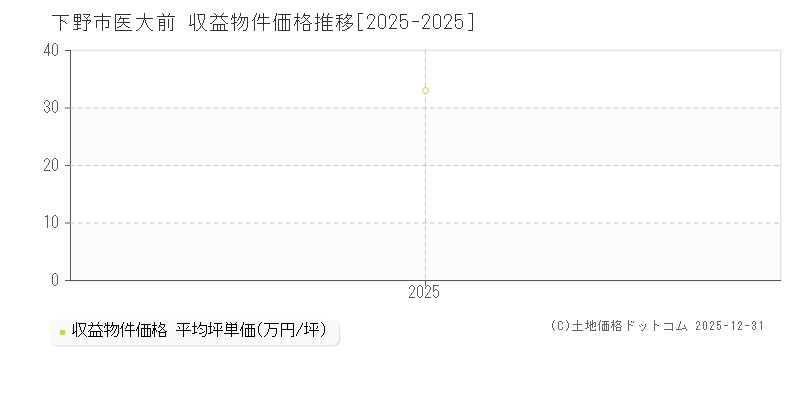 医大前(下野市)の収益物件価格推移グラフ(坪単価)[2025-2025年]