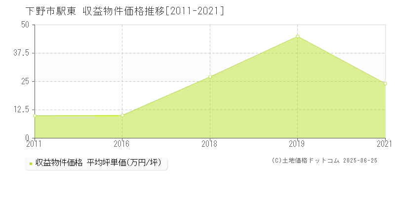 駅東(下野市)の収益物件価格推移グラフ(坪単価)[2011-2021年]