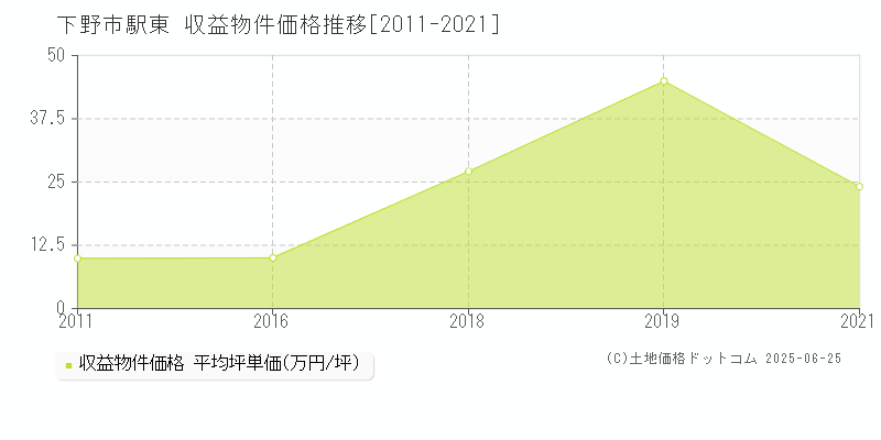 下野市駅東のアパート価格推移グラフ 