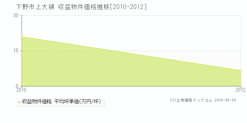 上大領(下野市)の収益物件価格推移グラフ(坪単価)[2010-2012年]