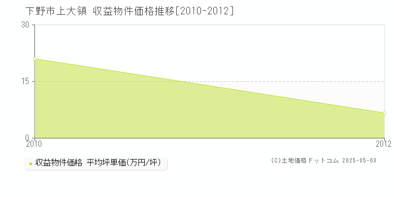 下野市上大領のアパート価格推移グラフ 