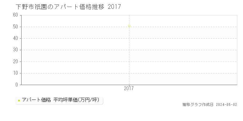 下野市祇園のアパート価格推移グラフ 