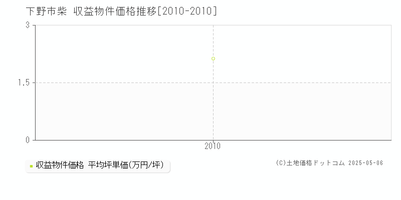 下野市柴のアパート価格推移グラフ 