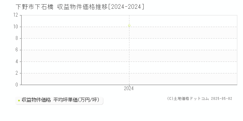 下石橋(下野市)の収益物件価格推移グラフ(坪単価)[2024-2024年]