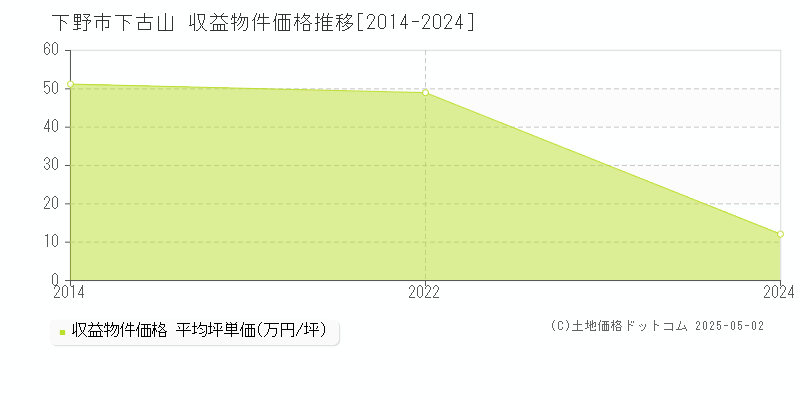 下古山(下野市)の収益物件価格推移グラフ(坪単価)[2014-2024年]