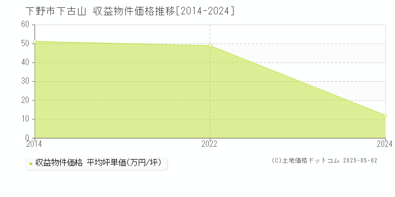 下野市下古山のアパート価格推移グラフ 