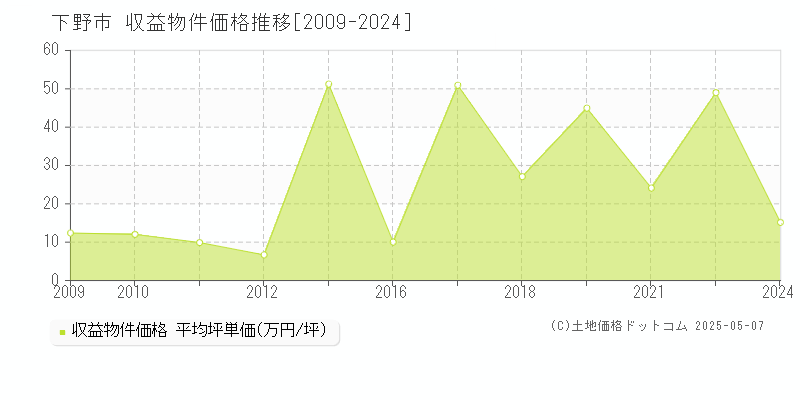 下野市(栃木県)の収益物件価格推移グラフ(坪単価)[2009-2024年]