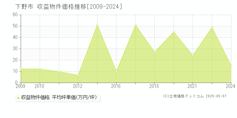 下野市のアパート価格推移グラフ 