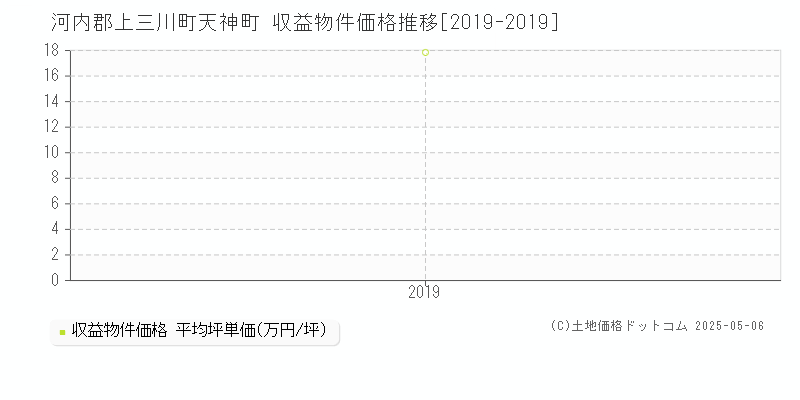 天神町(河内郡上三川町)の収益物件価格推移グラフ(坪単価)[2019-2019年]