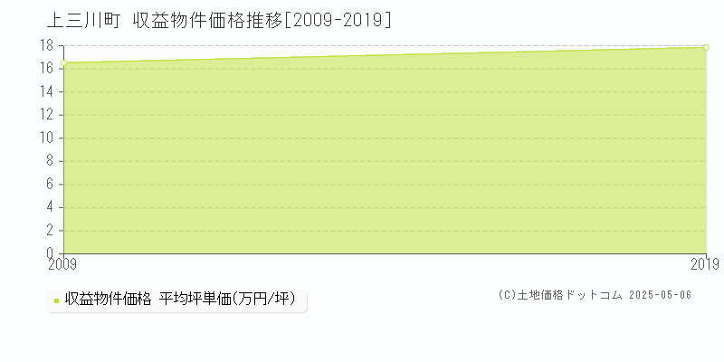 上三川町(栃木県)の収益物件価格推移グラフ(坪単価)[2009-2019年]