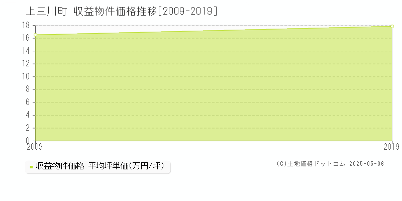 河内郡上三川町のアパート取引価格推移グラフ 