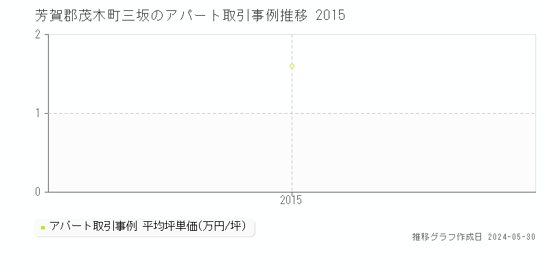 芳賀郡茂木町三坂の収益物件取引事例推移グラフ 
