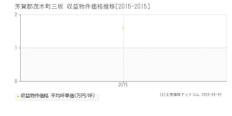 三坂(芳賀郡茂木町)の収益物件価格推移グラフ(坪単価)[2015-2015年]