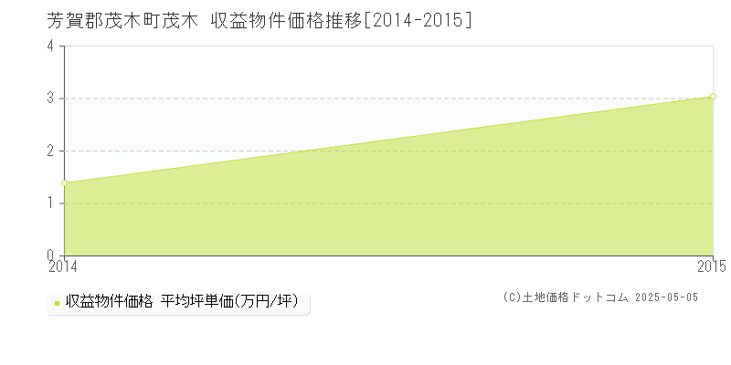 茂木(芳賀郡茂木町)の収益物件価格推移グラフ(坪単価)[2014-2015年]