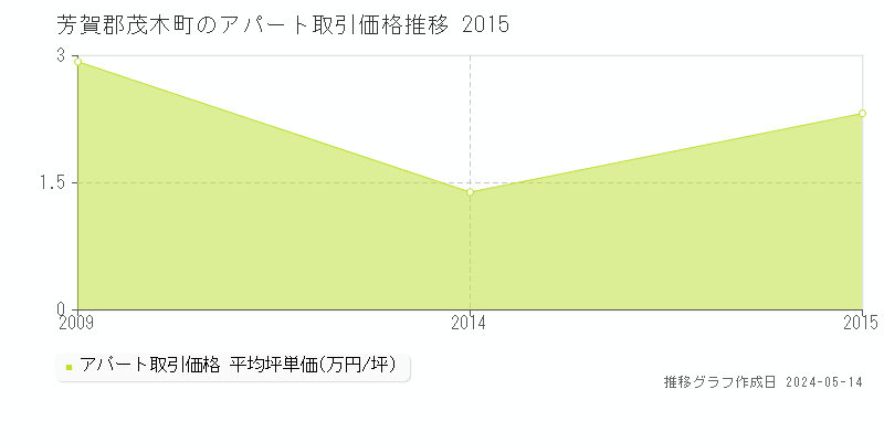 芳賀郡茂木町のアパート価格推移グラフ 
