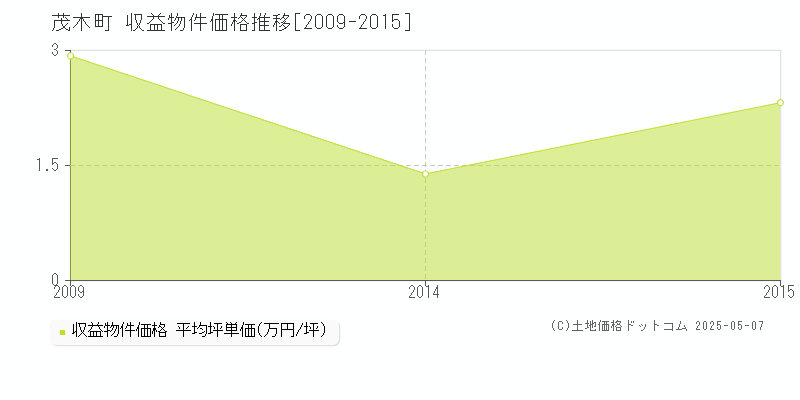 茂木町(栃木県)の収益物件価格推移グラフ(坪単価)[2009-2015年]