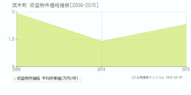 芳賀郡茂木町のアパート価格推移グラフ 