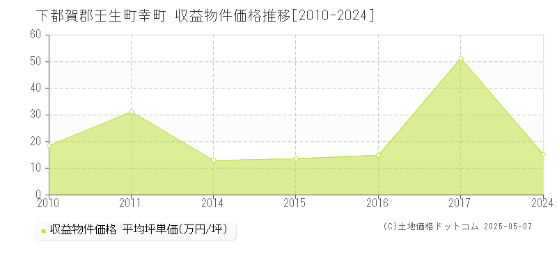 幸町(下都賀郡壬生町)の収益物件価格推移グラフ(坪単価)[2010-2024年]